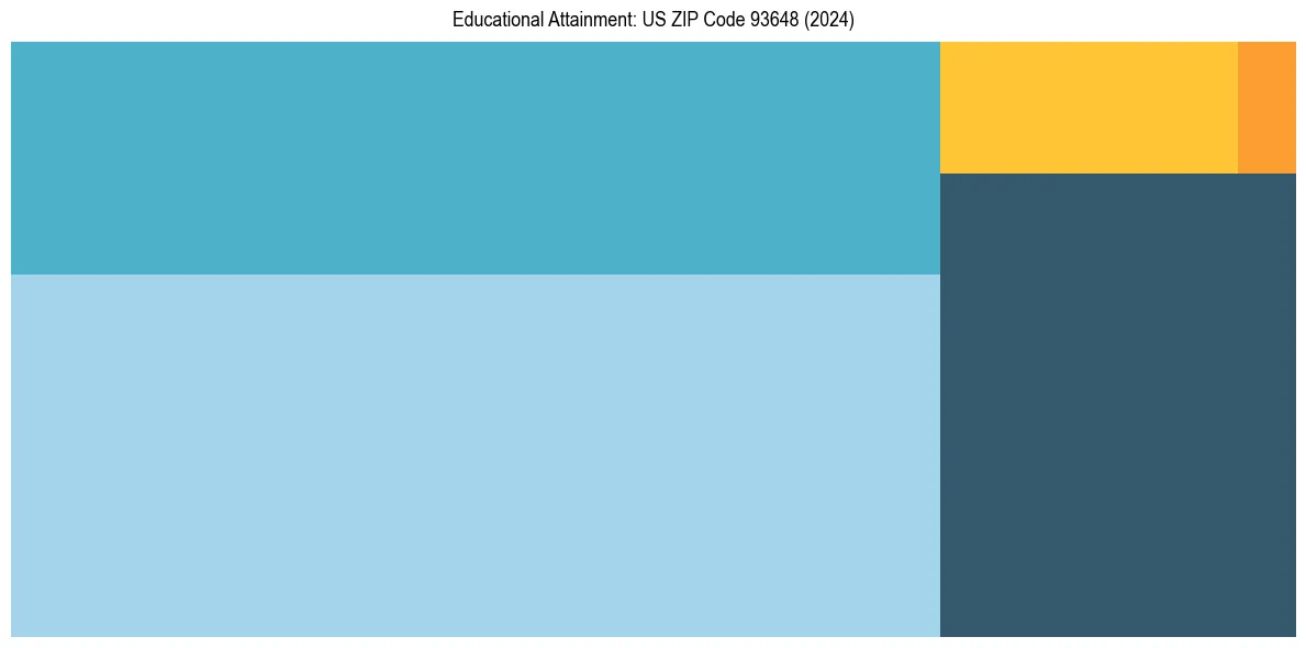 Education Treemap for  in 2024