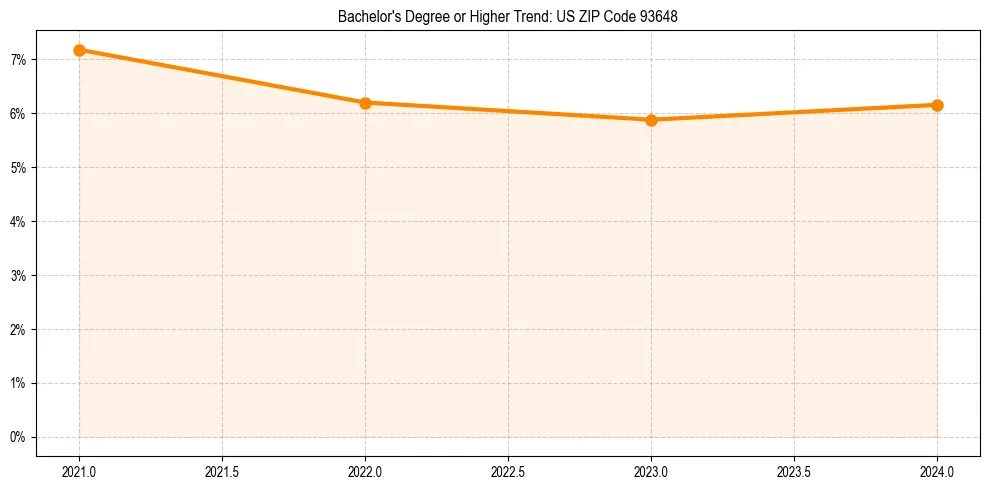 Trend chart showing bachelor degree growth in 