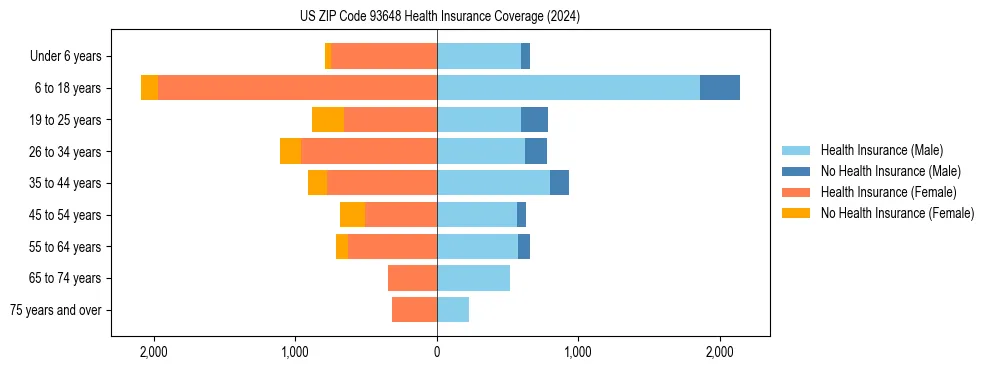 Health insurance pyramid for US ZIP Code 93648
