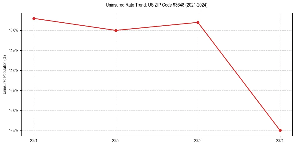 Uninsured trend chart for US ZIP Code 93648
