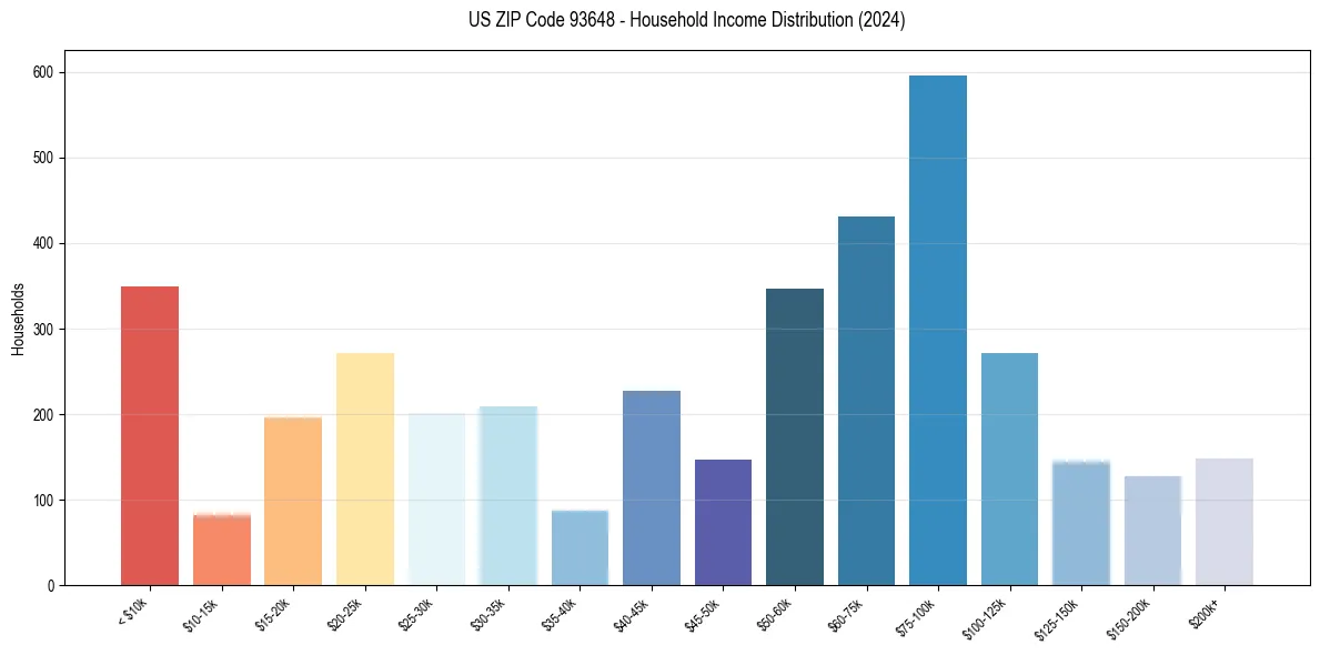 Income Distribution for 