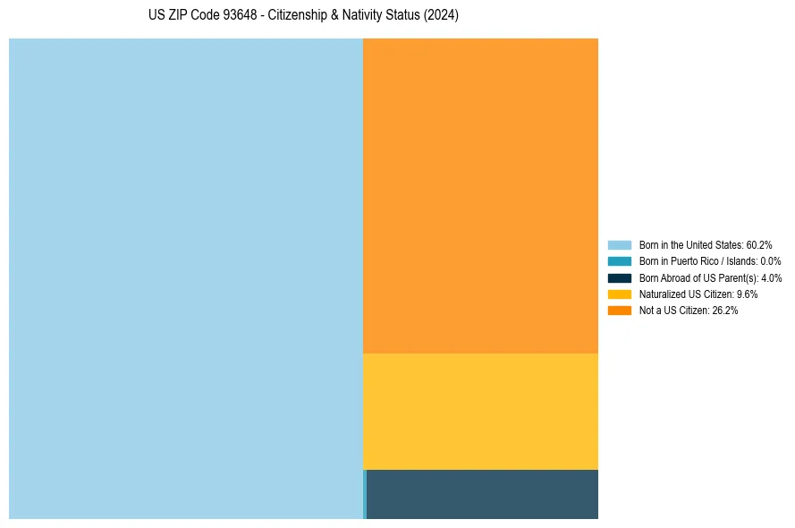 Nativity Treemap for 