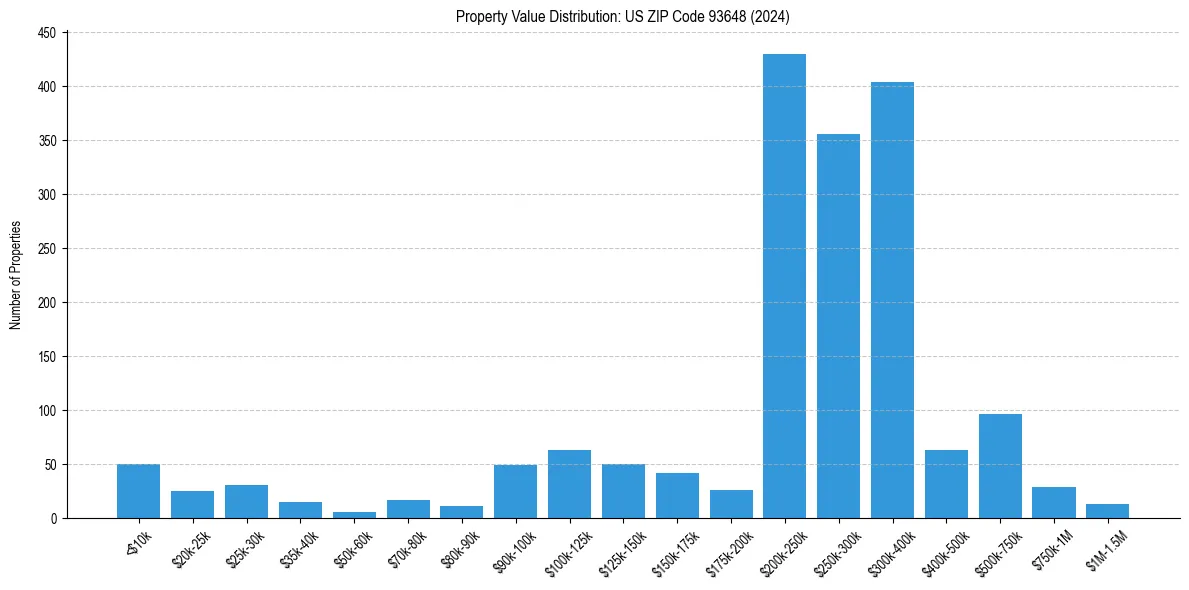 Value Distribution for 