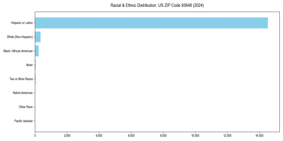 Bar chart showing racial distribution in  for 2024