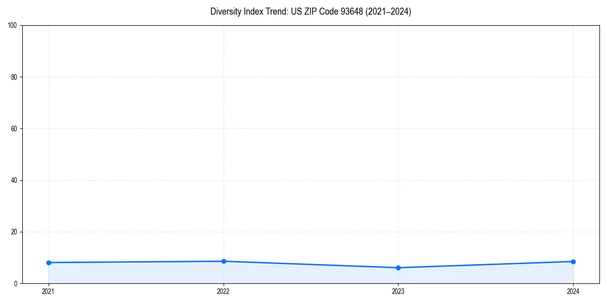 Line chart showing diversity index trends for 
