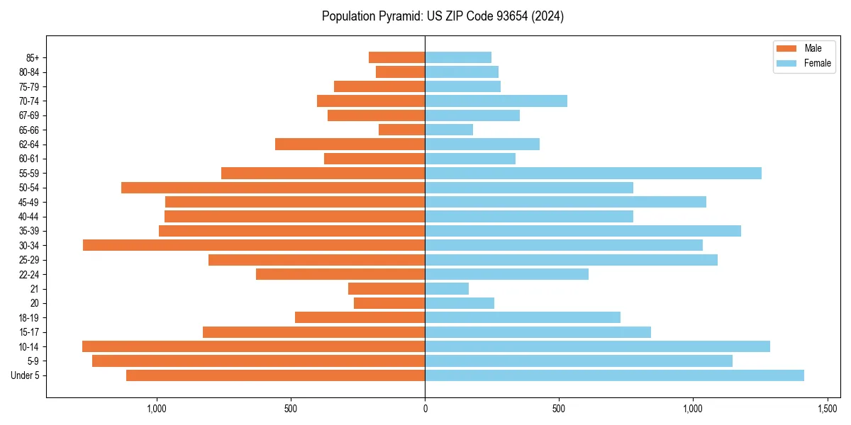Population pyramid for 