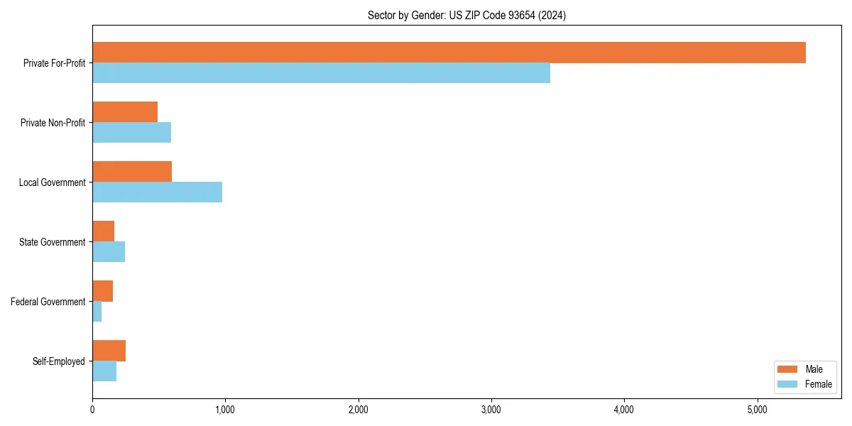 Employment sector breakdown by gender in 