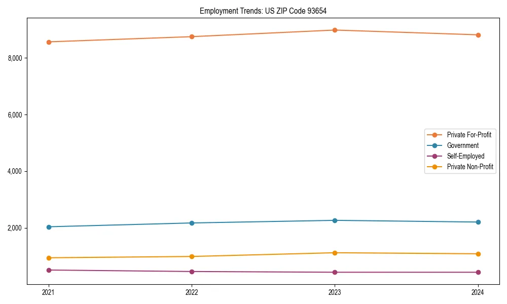 Long-term employment trends in 