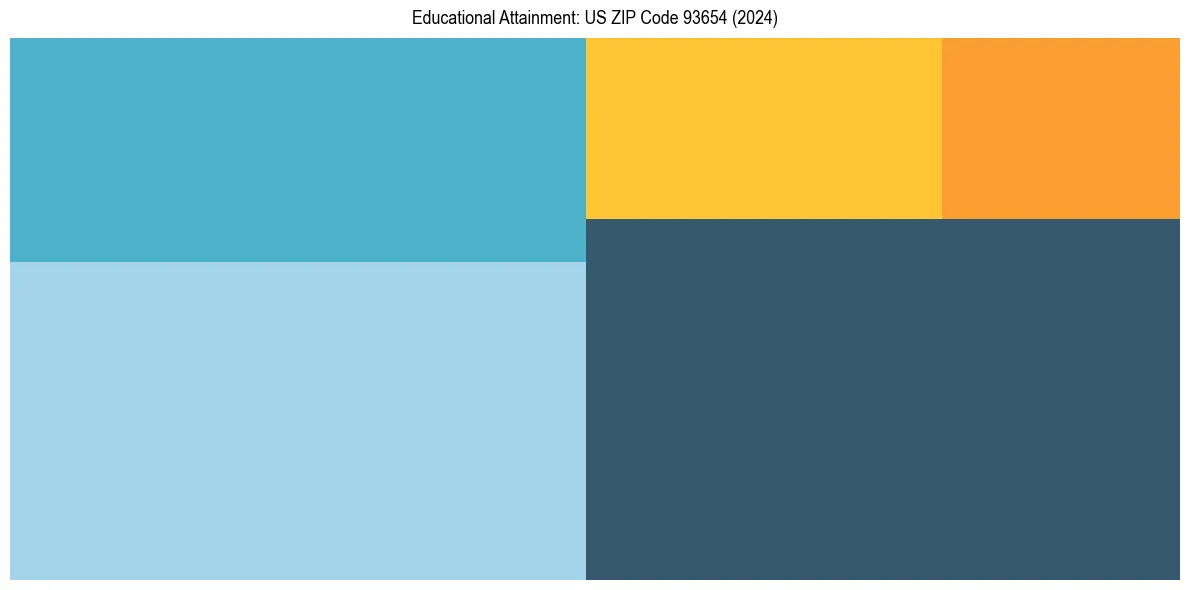Education Treemap for  in 2024