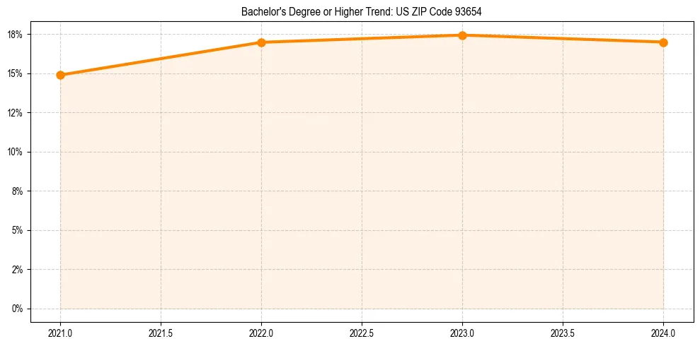 Trend chart showing bachelor degree growth in 