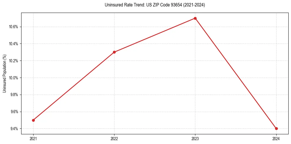 Uninsured trend chart for US ZIP Code 93654