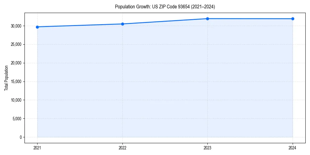 Population trends in 