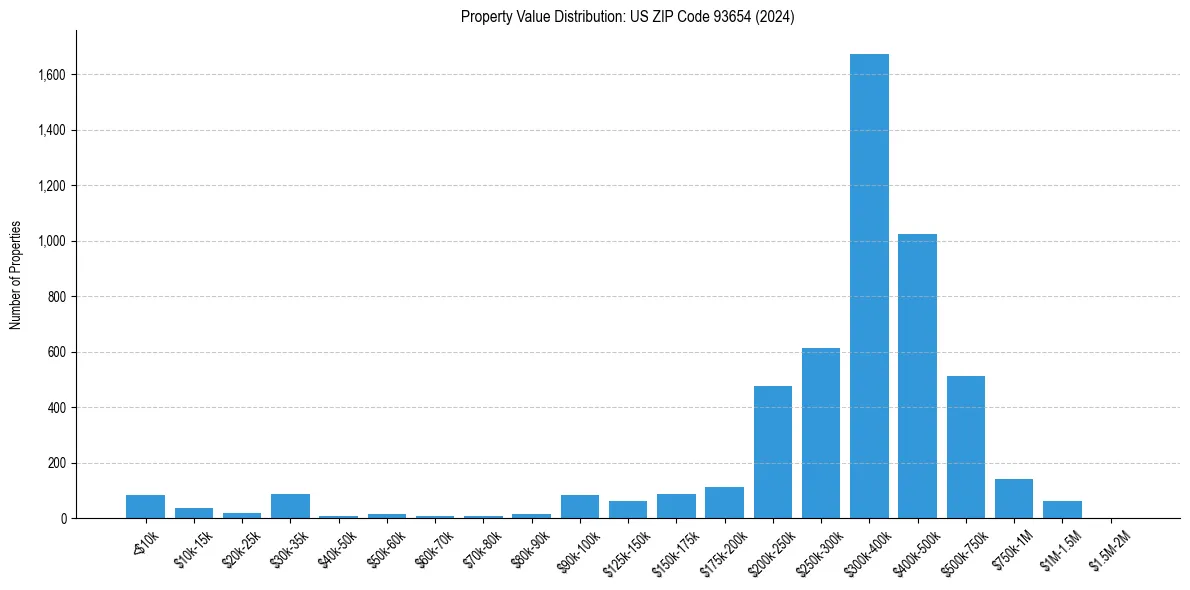 Value Distribution for 
