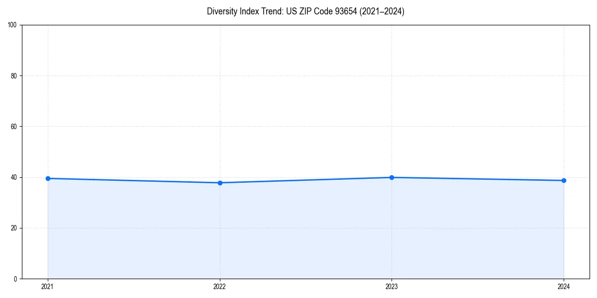 Line chart showing diversity index trends for 
