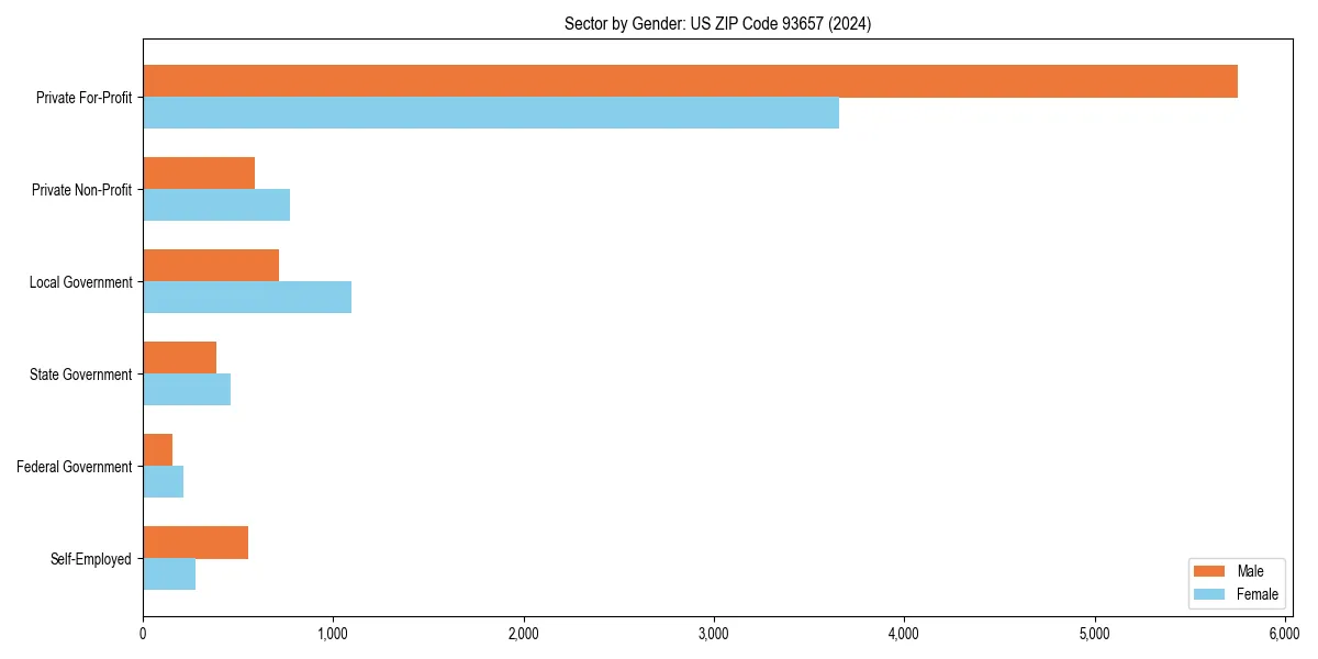 Employment sector breakdown by gender in 
