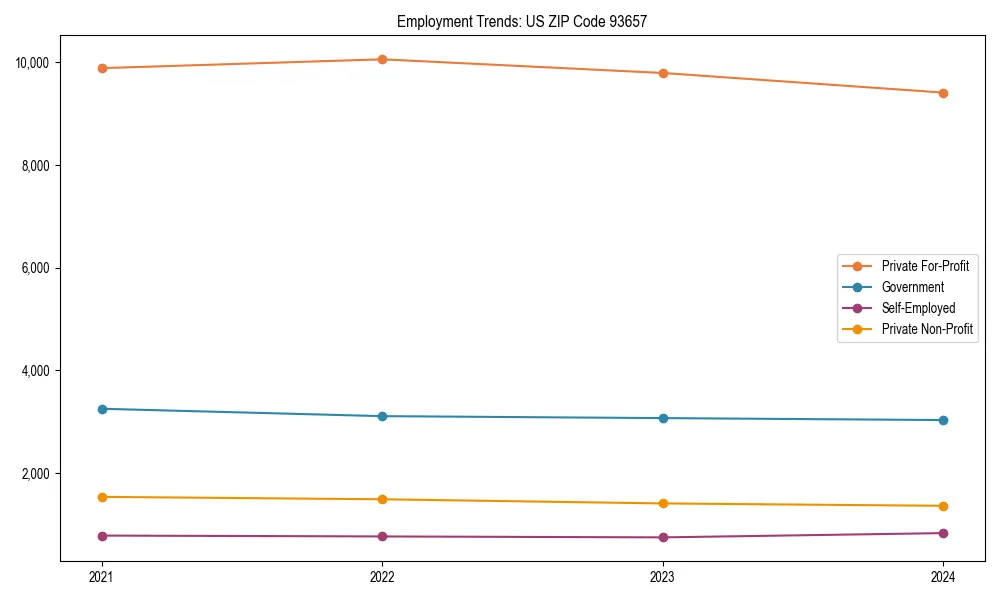 Long-term employment trends in 