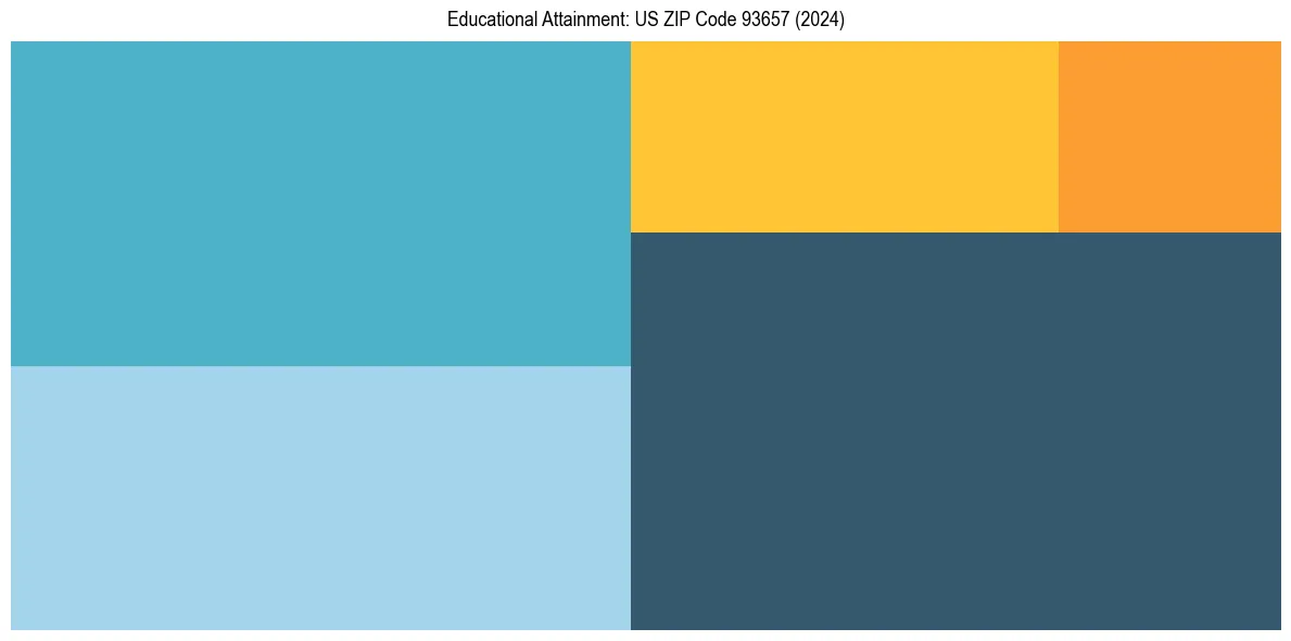 Education Treemap for  in 2024
