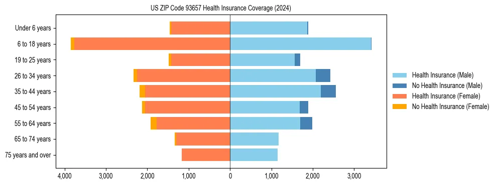 Health insurance pyramid for US ZIP Code 93657
