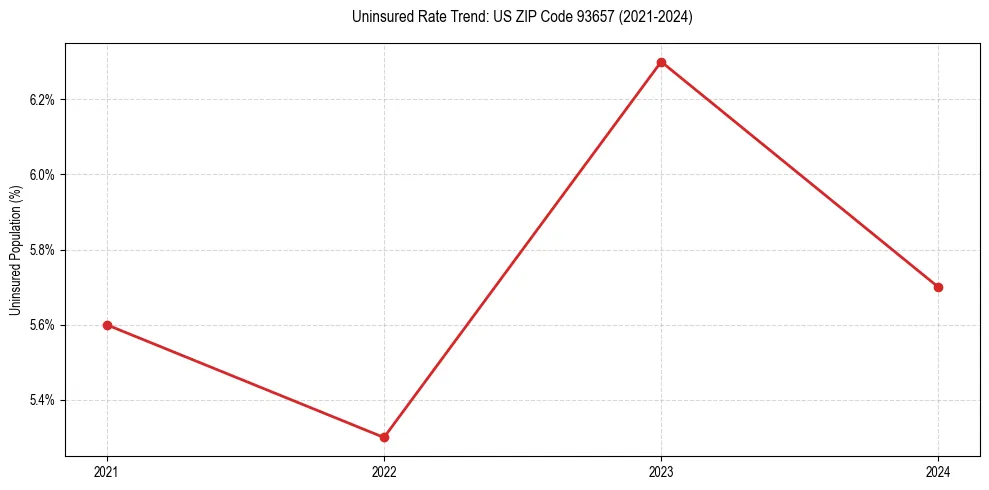 Uninsured trend chart for US ZIP Code 93657