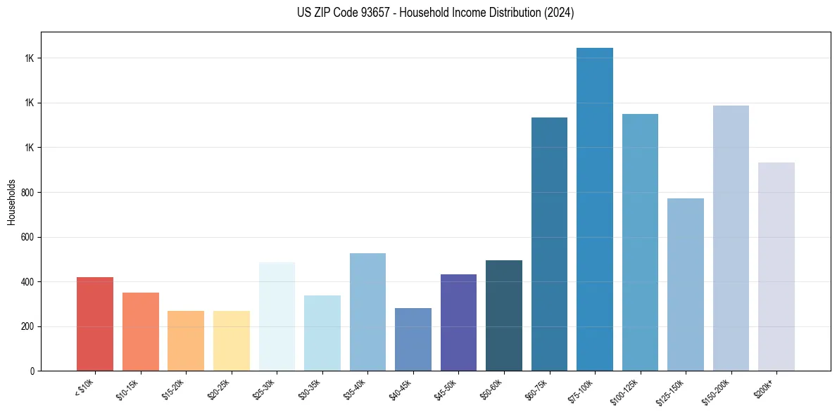 Income Distribution for 