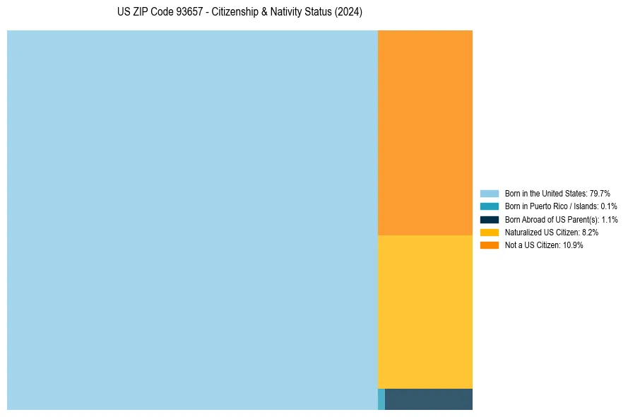 Nativity Treemap for 