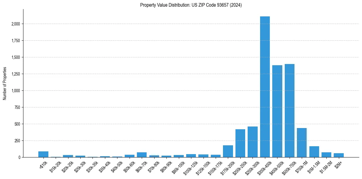 Value Distribution for 