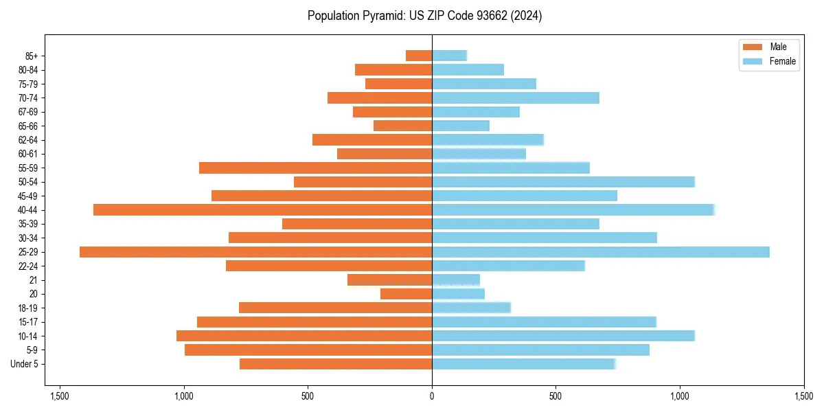 Population pyramid for 