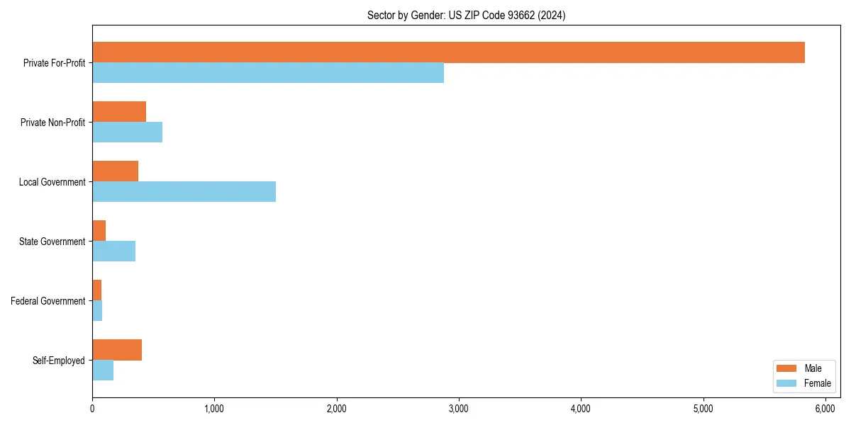 Employment sector breakdown by gender in 