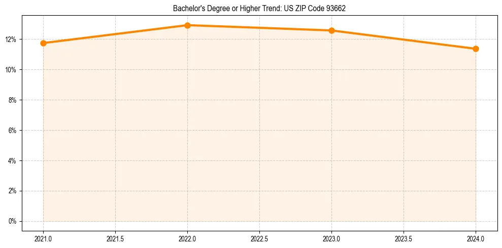 Trend chart showing bachelor degree growth in 