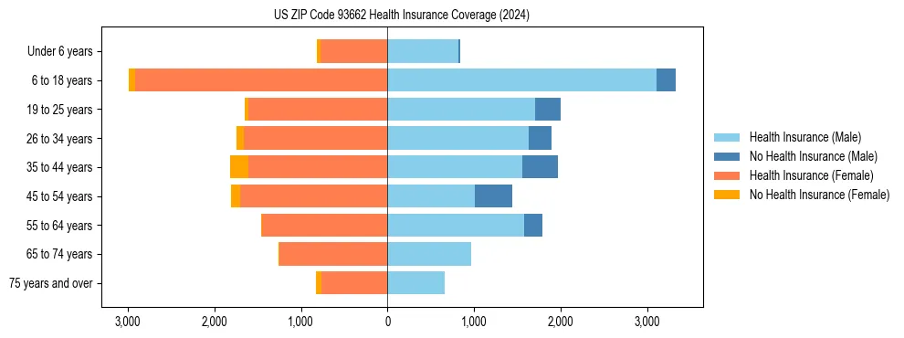 Health insurance pyramid for US ZIP Code 93662