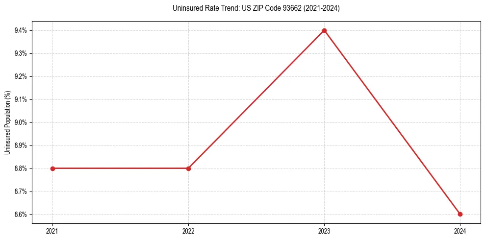 Uninsured trend chart for US ZIP Code 93662