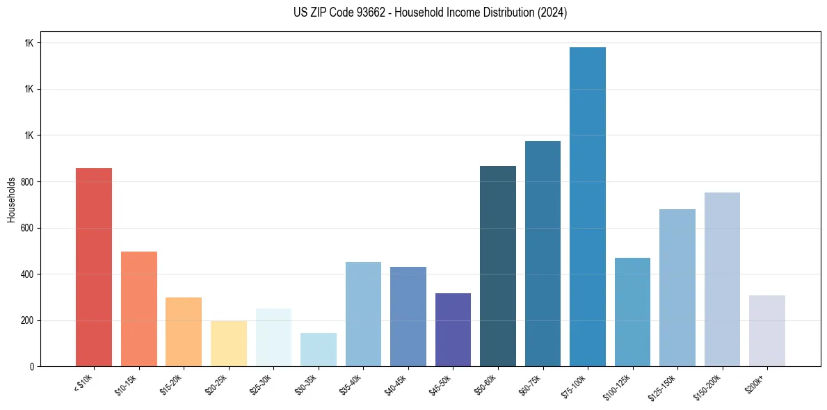 Income Distribution for 