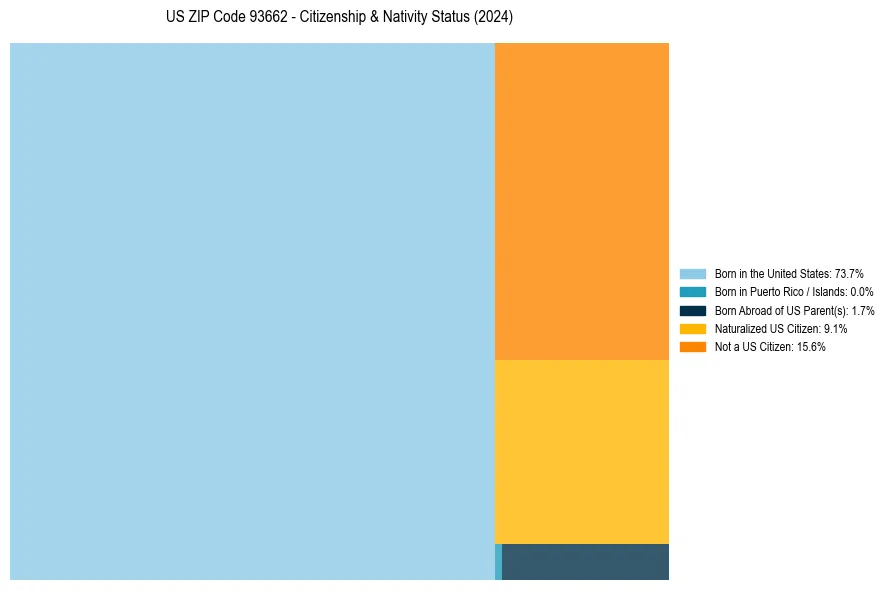 Nativity Treemap for 