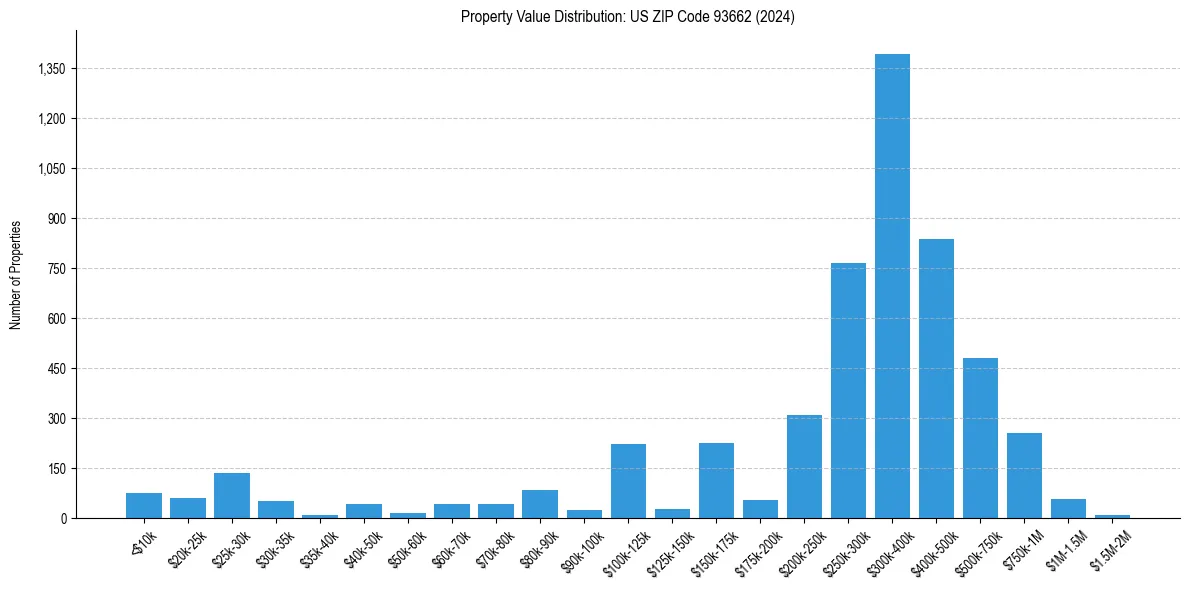 Value Distribution for 