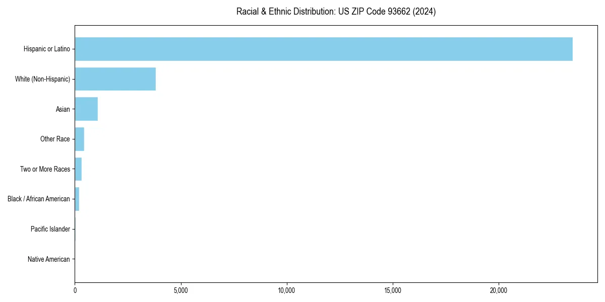 Bar chart showing racial distribution in  for 2024