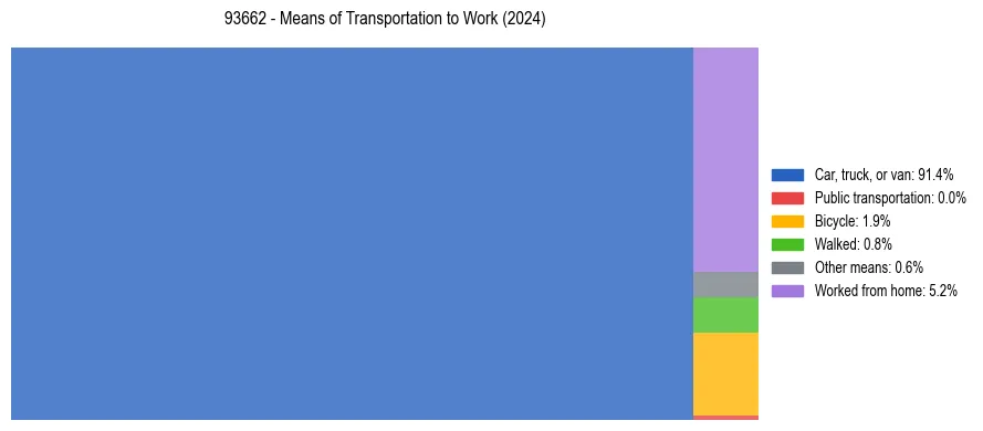 Commute modes in US ZIP Code 93662