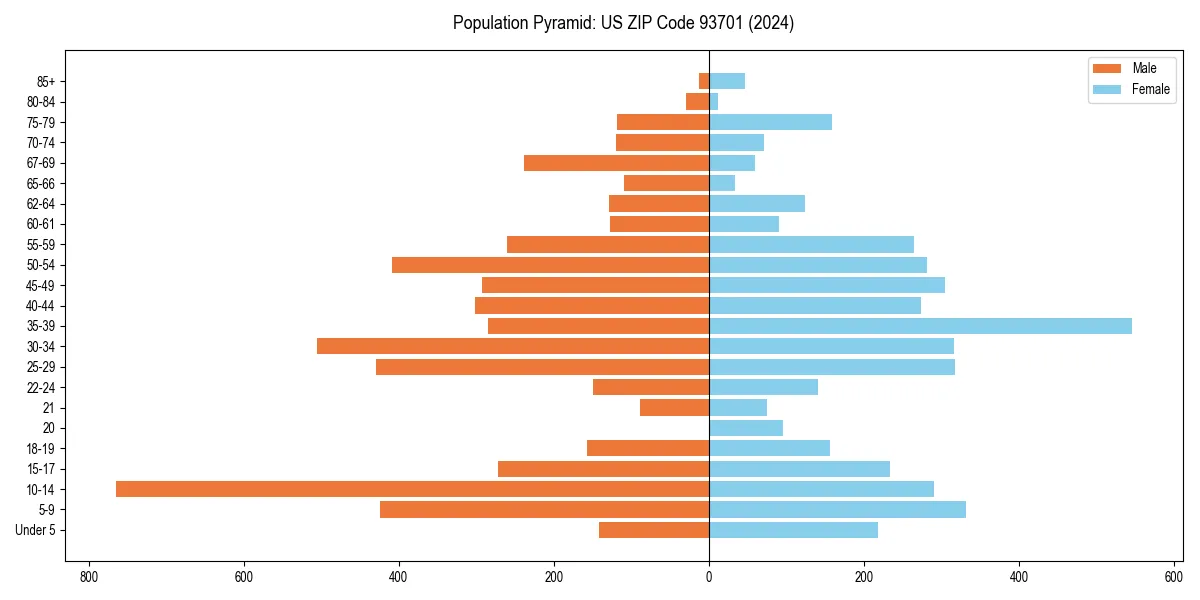 Population pyramid for 