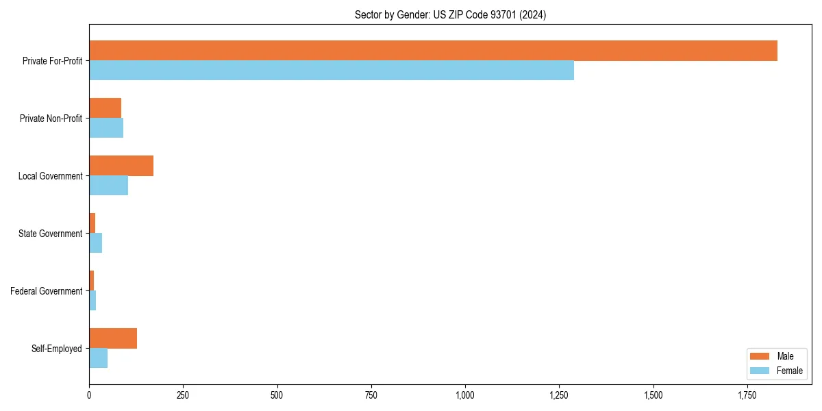 Employment sector breakdown by gender in 