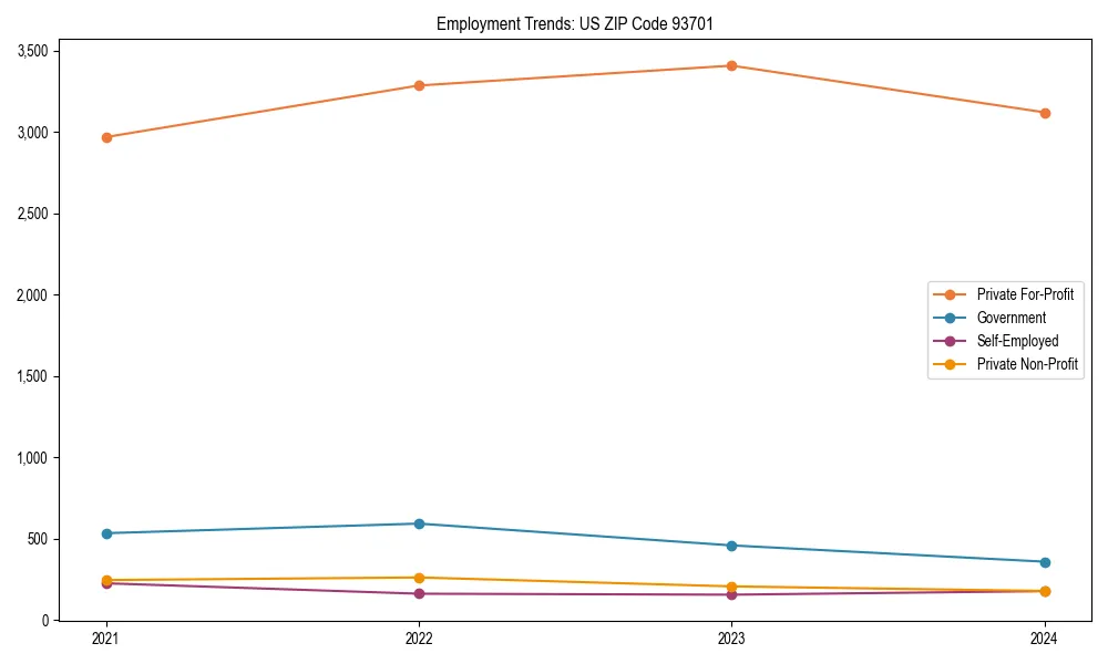 Long-term employment trends in 
