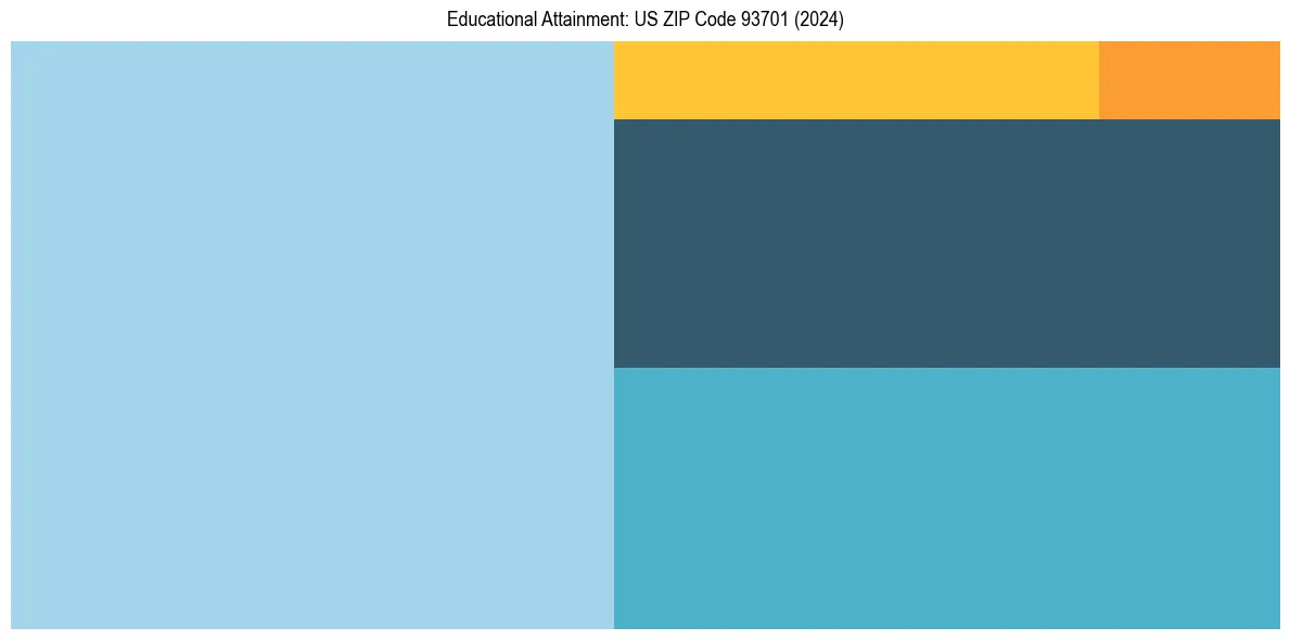 Education Treemap for  in 2024