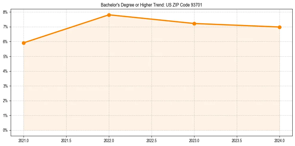 Trend chart showing bachelor degree growth in 