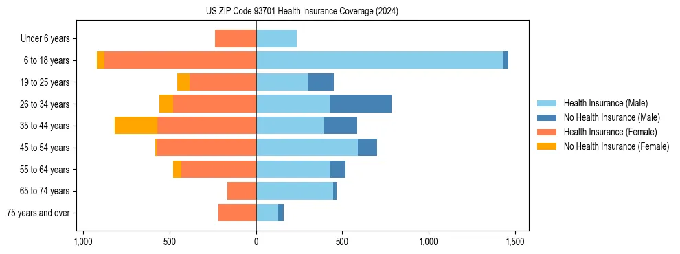 Health insurance pyramid for US ZIP Code 93701