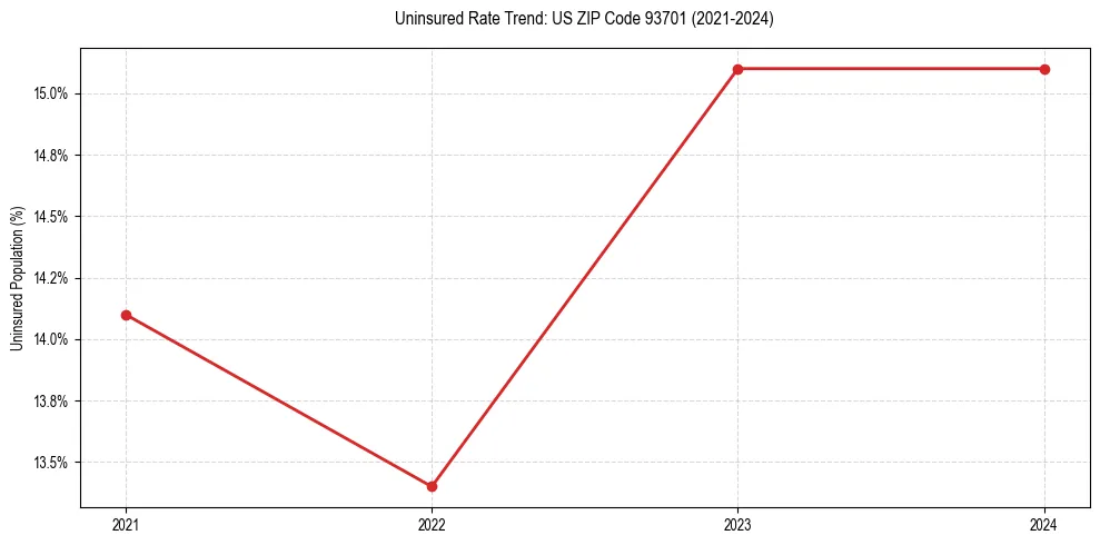 Uninsured trend chart for US ZIP Code 93701