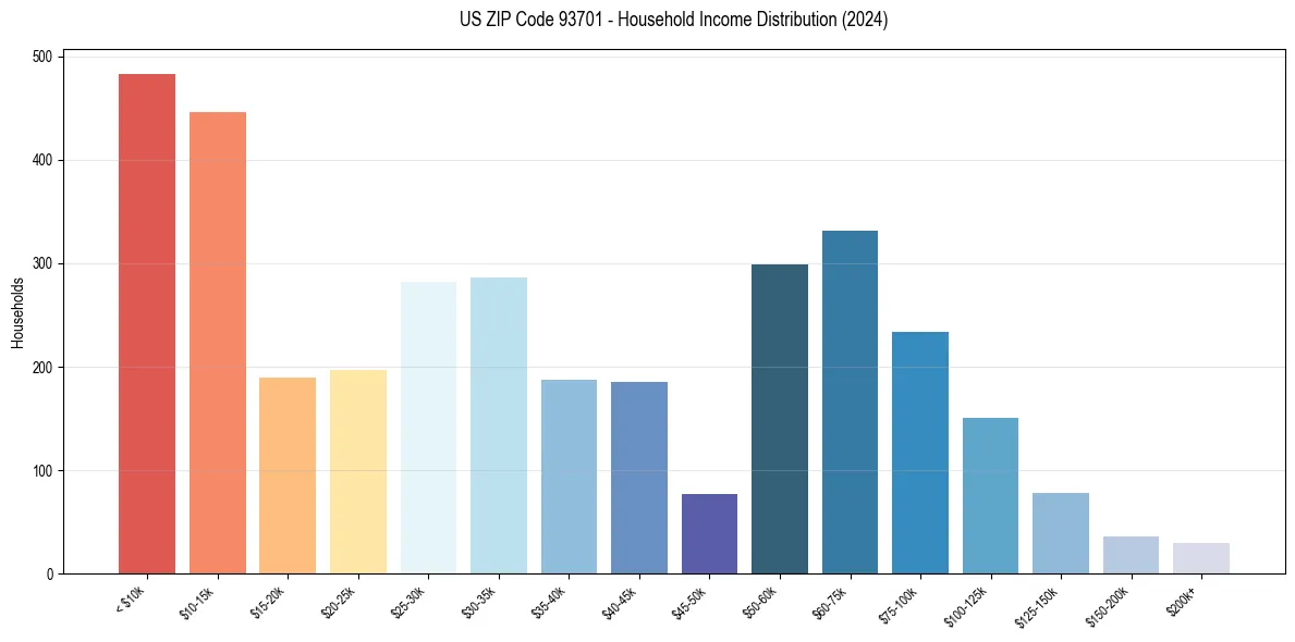 Income Distribution for 