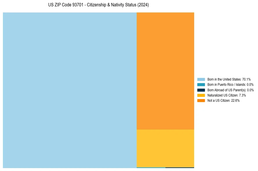 Nativity Treemap for 