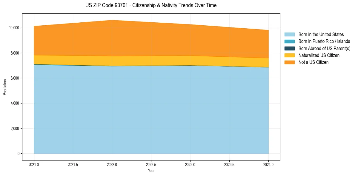 Historical nativity trends for 