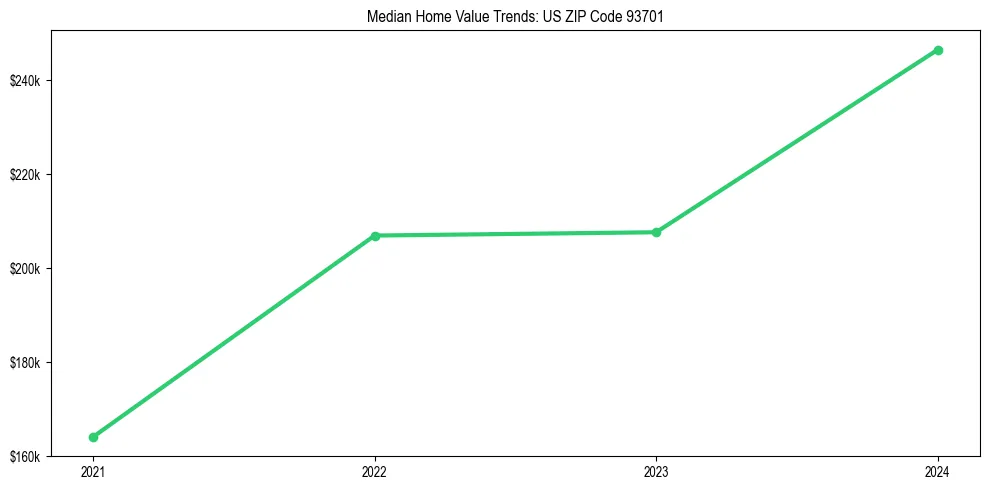 Median property value trends in 