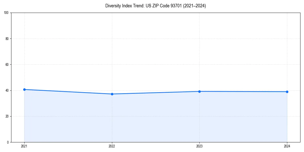 Line chart showing diversity index trends for 
