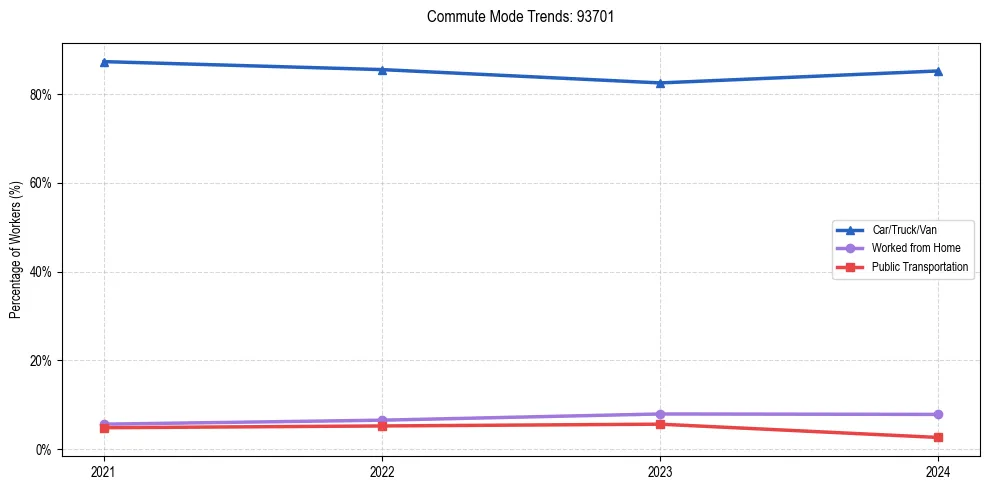 Transportation trends in US ZIP Code 93701