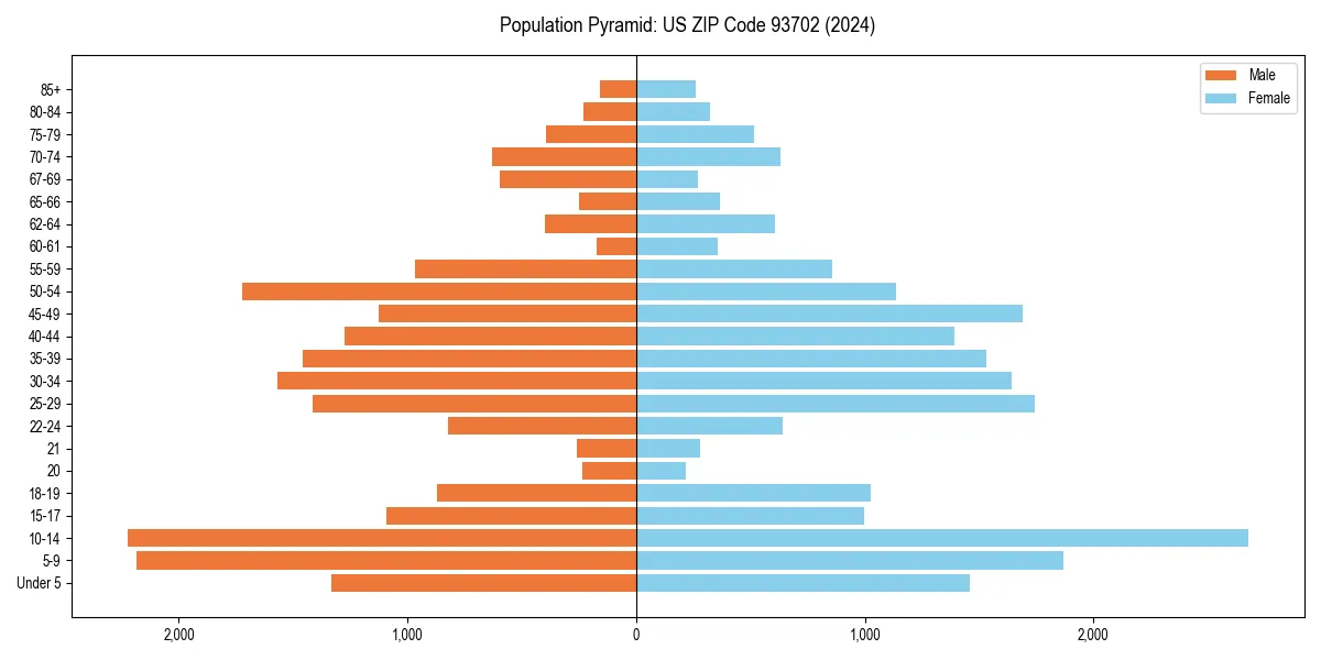 Population pyramid for 